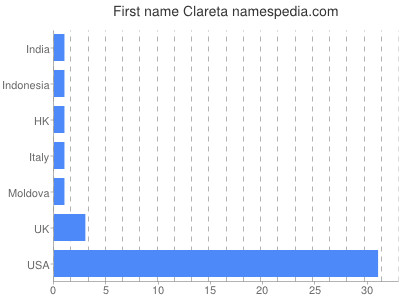 Given name Clareta