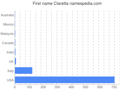 Given name Claretta