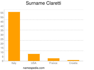 Surname Claretti