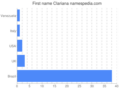 Given name Clariana