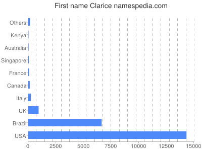 Given name Clarice