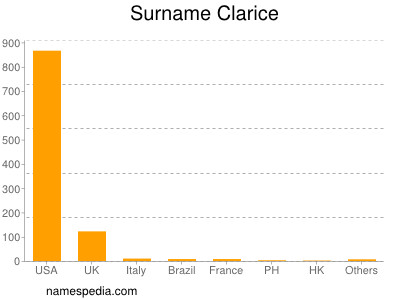 Surname Clarice