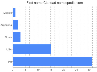 Given name Claridad