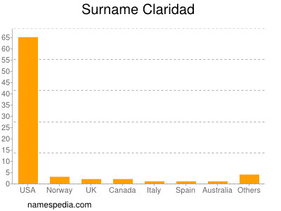 Surname Claridad