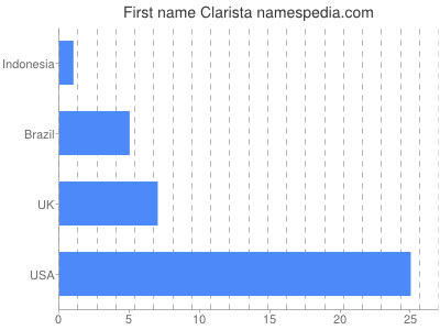 Given name Clarista