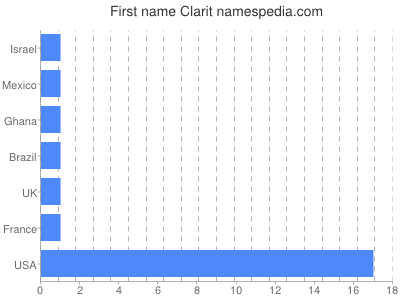 Given name Clarit