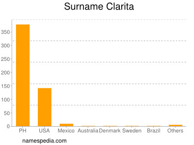 Surname Clarita