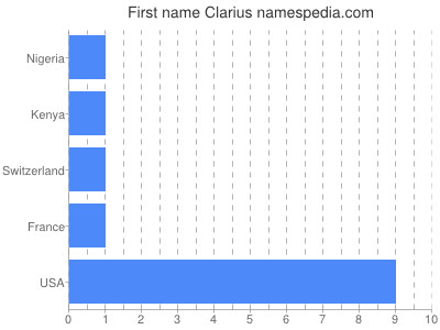 Given name Clarius