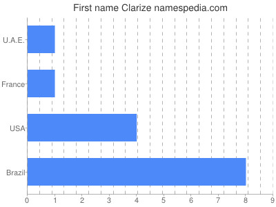 Given name Clarize