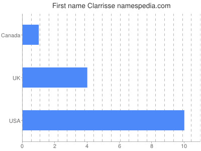 Given name Clarrisse