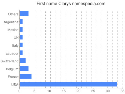 Given name Clarys