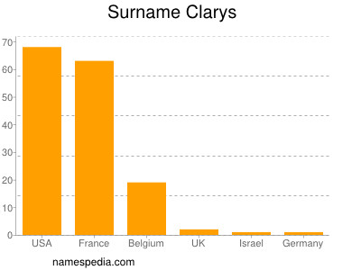 Surname Clarys