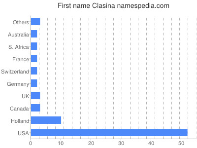 Given name Clasina