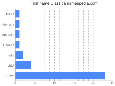 Given name Classica