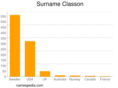 Surname Classon