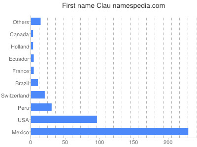 Given name Clau