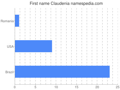 Given name Claudenia