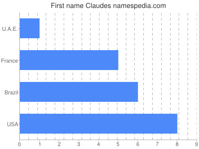 Given name Claudes