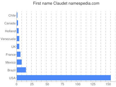 Given name Claudet