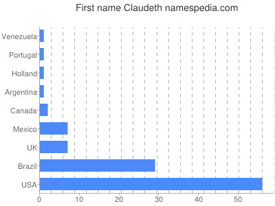 Given name Claudeth