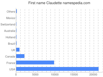 Given name Claudette