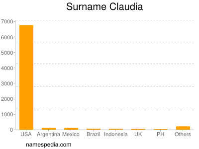 Surname Claudia