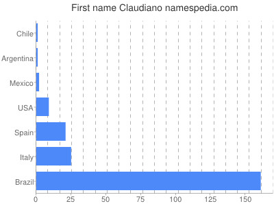 Given name Claudiano