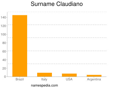 Surname Claudiano