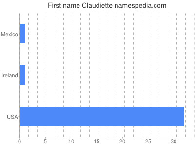 Given name Claudiette