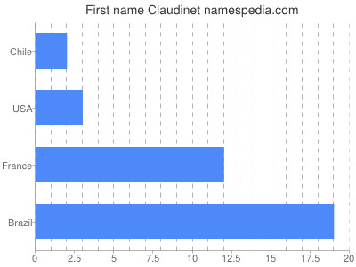 Given name Claudinet
