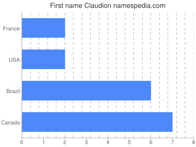 Given name Claudion
