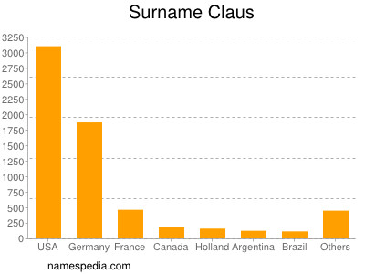 Surname Claus