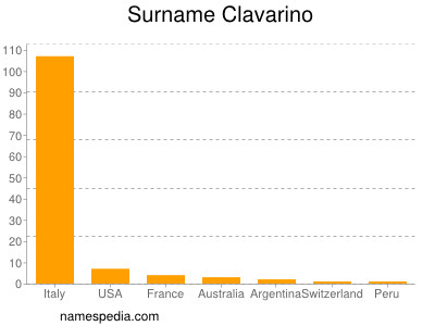 Surname Clavarino