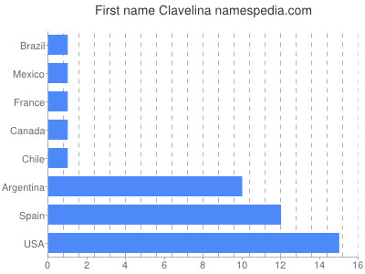 Given name Clavelina