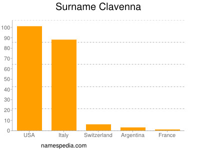 Surname Clavenna