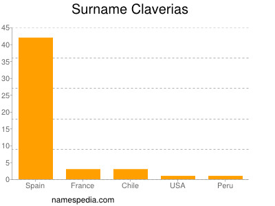 Surname Claverias