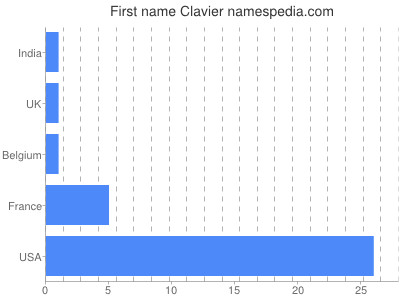 Given name Clavier