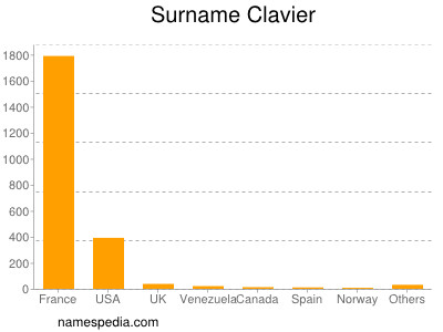 Surname Clavier