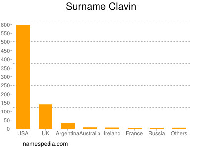Surname Clavin