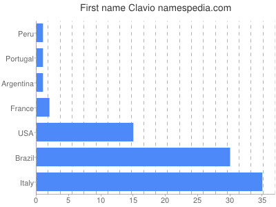 Given name Clavio