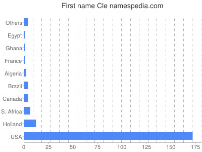 Given name Cle