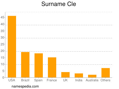 Surname Cle