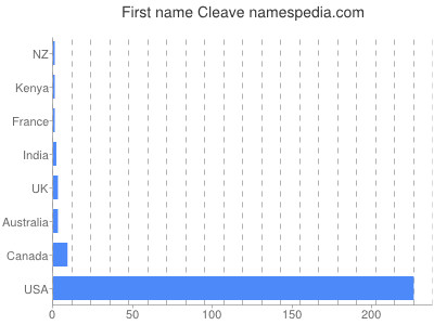 Given name Cleave