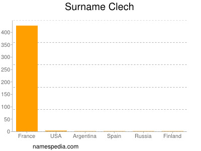 Surname Clech