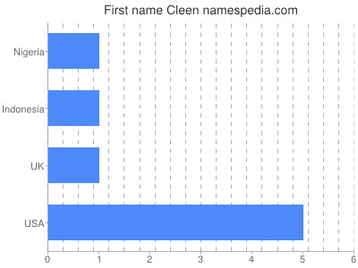 Given name Cleen