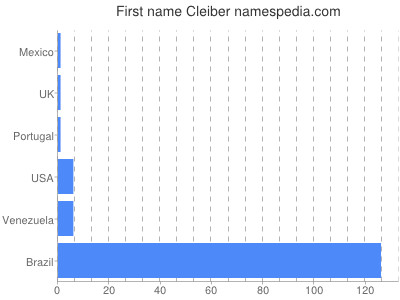 Given name Cleiber