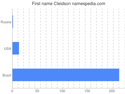 Given name Cleidson