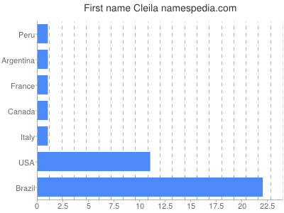 Given name Cleila
