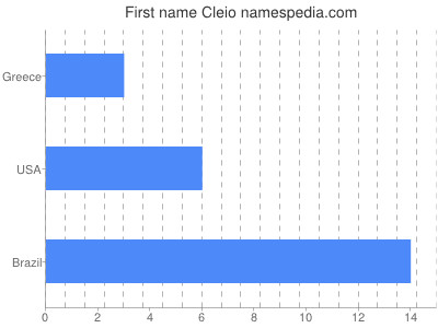 Given name Cleio