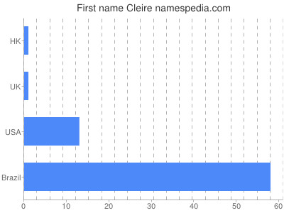 Given name Cleire
